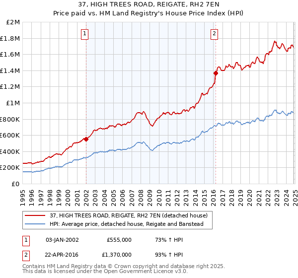 37, HIGH TREES ROAD, REIGATE, RH2 7EN: Price paid vs HM Land Registry's House Price Index