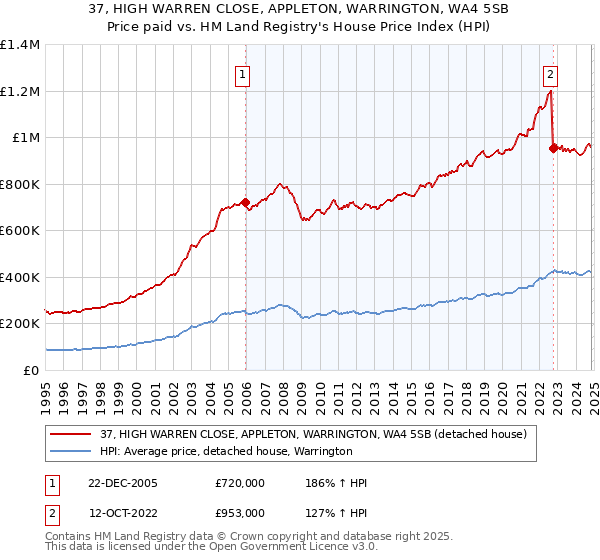 37, HIGH WARREN CLOSE, APPLETON, WARRINGTON, WA4 5SB: Price paid vs HM Land Registry's House Price Index