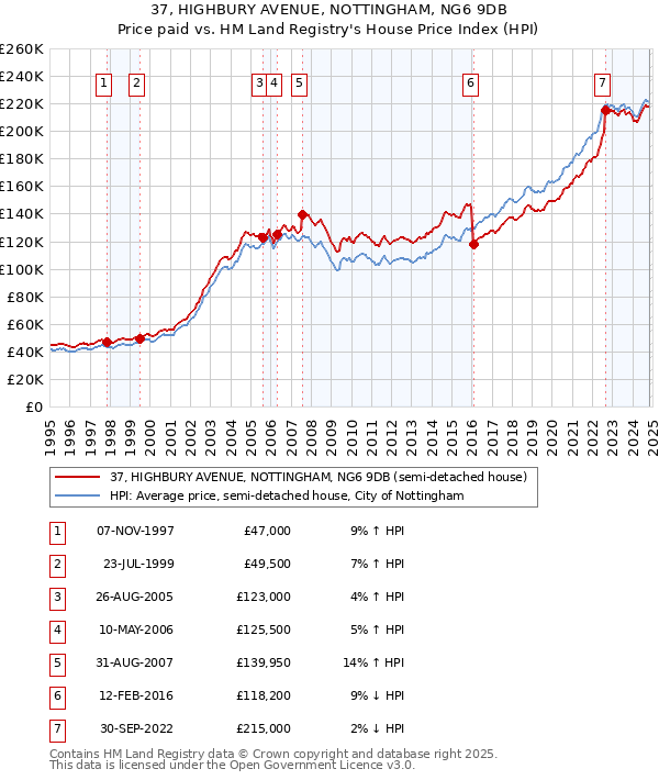 37, HIGHBURY AVENUE, NOTTINGHAM, NG6 9DB: Price paid vs HM Land Registry's House Price Index