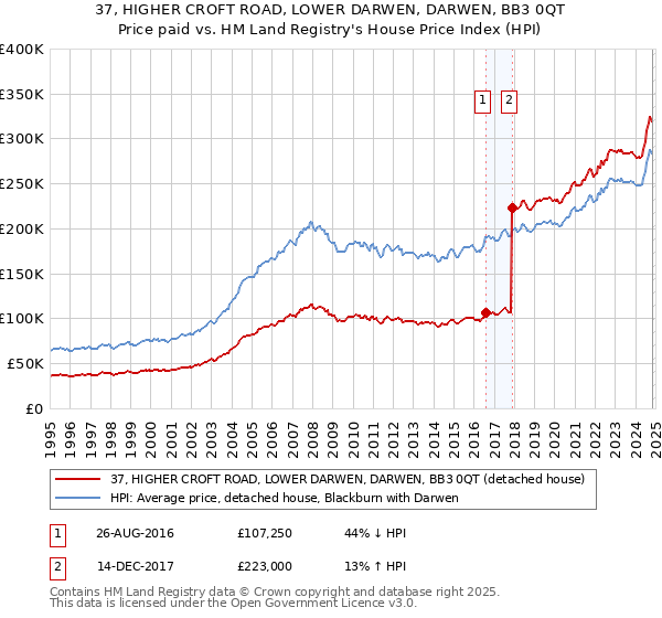 37, HIGHER CROFT ROAD, LOWER DARWEN, DARWEN, BB3 0QT: Price paid vs HM Land Registry's House Price Index