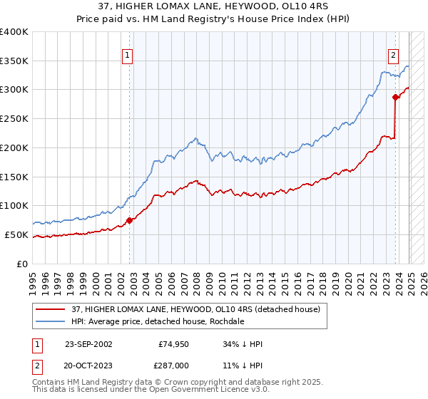 37, HIGHER LOMAX LANE, HEYWOOD, OL10 4RS: Price paid vs HM Land Registry's House Price Index