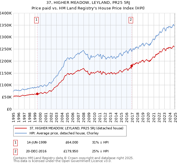 37, HIGHER MEADOW, LEYLAND, PR25 5RJ: Price paid vs HM Land Registry's House Price Index