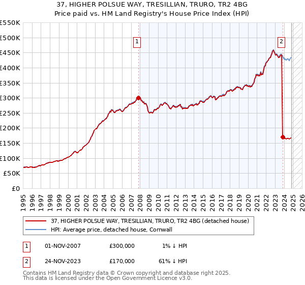 37, HIGHER POLSUE WAY, TRESILLIAN, TRURO, TR2 4BG: Price paid vs HM Land Registry's House Price Index