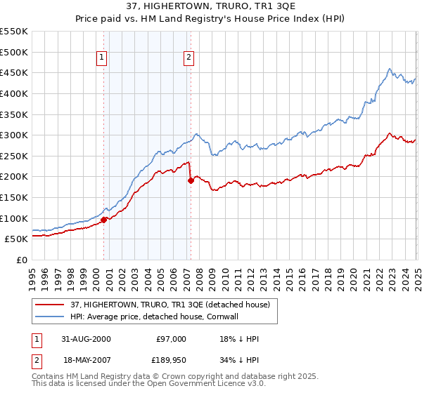 37, HIGHERTOWN, TRURO, TR1 3QE: Price paid vs HM Land Registry's House Price Index