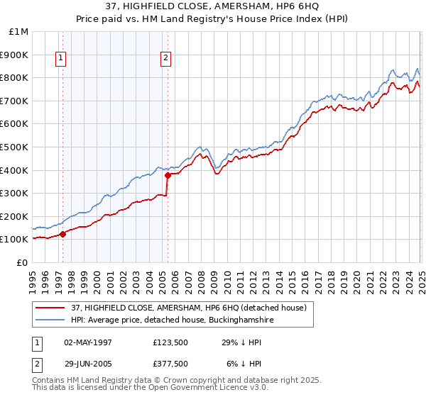 37, HIGHFIELD CLOSE, AMERSHAM, HP6 6HQ: Price paid vs HM Land Registry's House Price Index