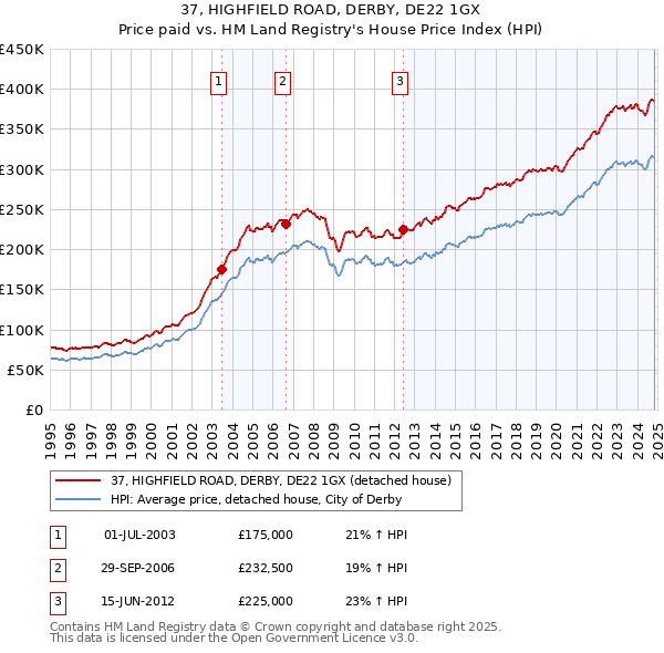 37, HIGHFIELD ROAD, DERBY, DE22 1GX: Price paid vs HM Land Registry's House Price Index