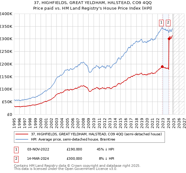 37, HIGHFIELDS, GREAT YELDHAM, HALSTEAD, CO9 4QQ: Price paid vs HM Land Registry's House Price Index