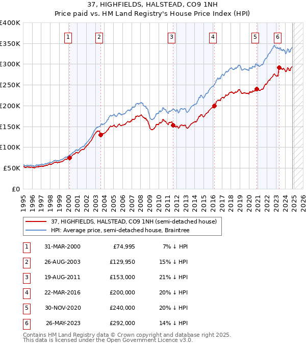 37, HIGHFIELDS, HALSTEAD, CO9 1NH: Price paid vs HM Land Registry's House Price Index