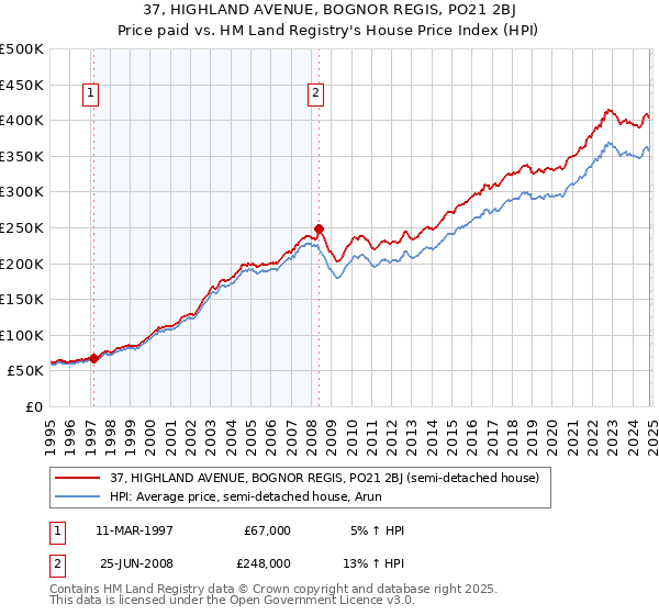 37, HIGHLAND AVENUE, BOGNOR REGIS, PO21 2BJ: Price paid vs HM Land Registry's House Price Index