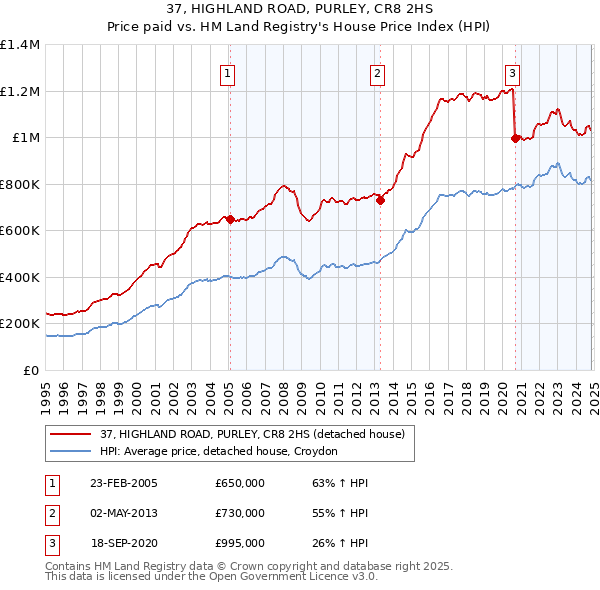 37, HIGHLAND ROAD, PURLEY, CR8 2HS: Price paid vs HM Land Registry's House Price Index