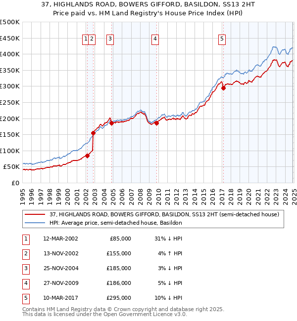 37, HIGHLANDS ROAD, BOWERS GIFFORD, BASILDON, SS13 2HT: Price paid vs HM Land Registry's House Price Index