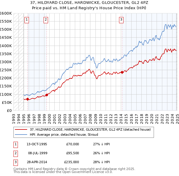 37, HILDYARD CLOSE, HARDWICKE, GLOUCESTER, GL2 4PZ: Price paid vs HM Land Registry's House Price Index