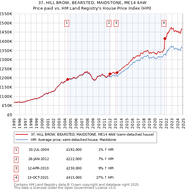 37, HILL BROW, BEARSTED, MAIDSTONE, ME14 4AW: Price paid vs HM Land Registry's House Price Index