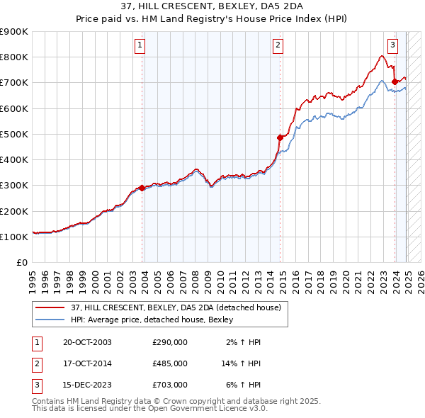 37, HILL CRESCENT, BEXLEY, DA5 2DA: Price paid vs HM Land Registry's House Price Index