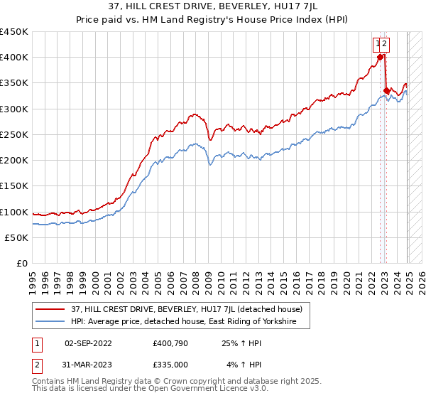 37, HILL CREST DRIVE, BEVERLEY, HU17 7JL: Price paid vs HM Land Registry's House Price Index