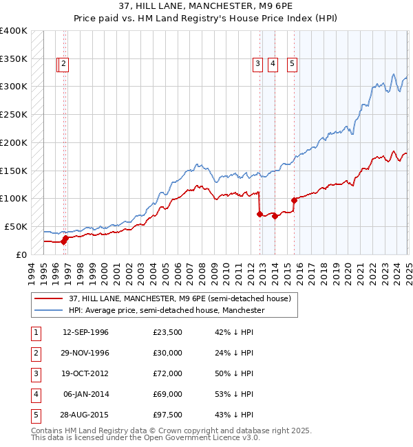 37, HILL LANE, MANCHESTER, M9 6PE: Price paid vs HM Land Registry's House Price Index