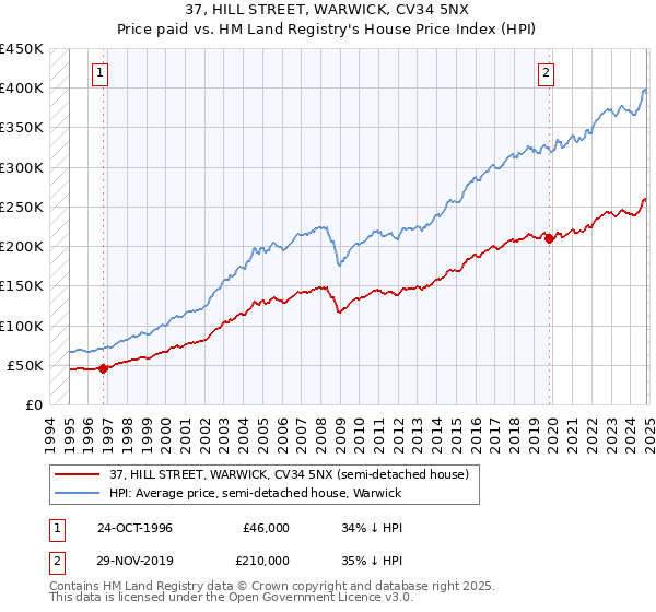 37, HILL STREET, WARWICK, CV34 5NX: Price paid vs HM Land Registry's House Price Index