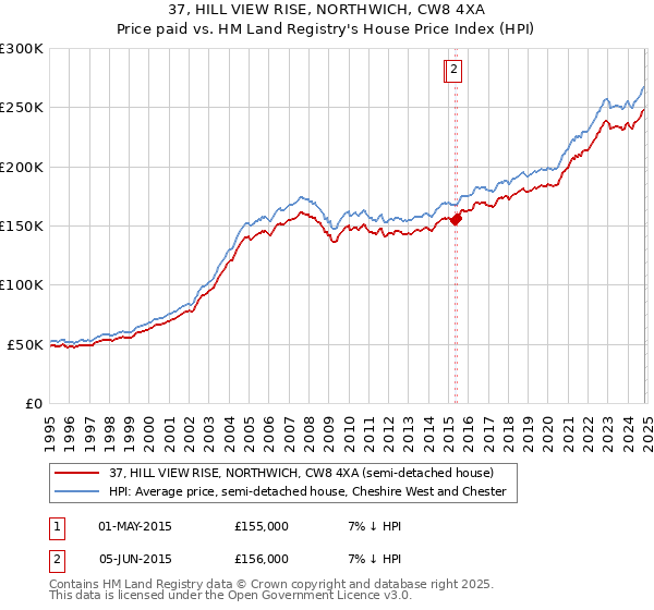 37, HILL VIEW RISE, NORTHWICH, CW8 4XA: Price paid vs HM Land Registry's House Price Index