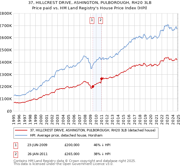 37, HILLCREST DRIVE, ASHINGTON, PULBOROUGH, RH20 3LB: Price paid vs HM Land Registry's House Price Index