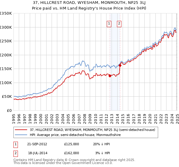 37, HILLCREST ROAD, WYESHAM, MONMOUTH, NP25 3LJ: Price paid vs HM Land Registry's House Price Index