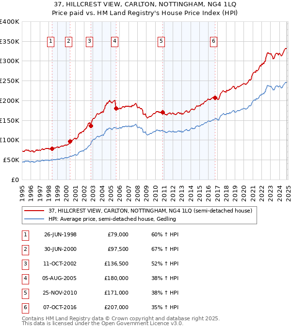 37, HILLCREST VIEW, CARLTON, NOTTINGHAM, NG4 1LQ: Price paid vs HM Land Registry's House Price Index