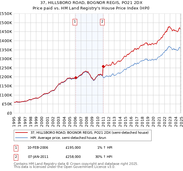 37, HILLSBORO ROAD, BOGNOR REGIS, PO21 2DX: Price paid vs HM Land Registry's House Price Index