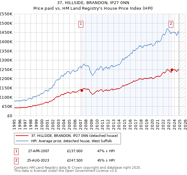 37, HILLSIDE, BRANDON, IP27 0NN: Price paid vs HM Land Registry's House Price Index