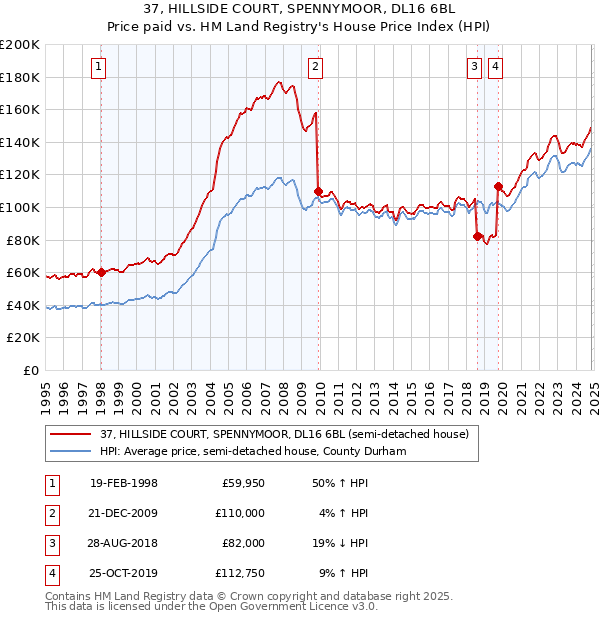 37, HILLSIDE COURT, SPENNYMOOR, DL16 6BL: Price paid vs HM Land Registry's House Price Index