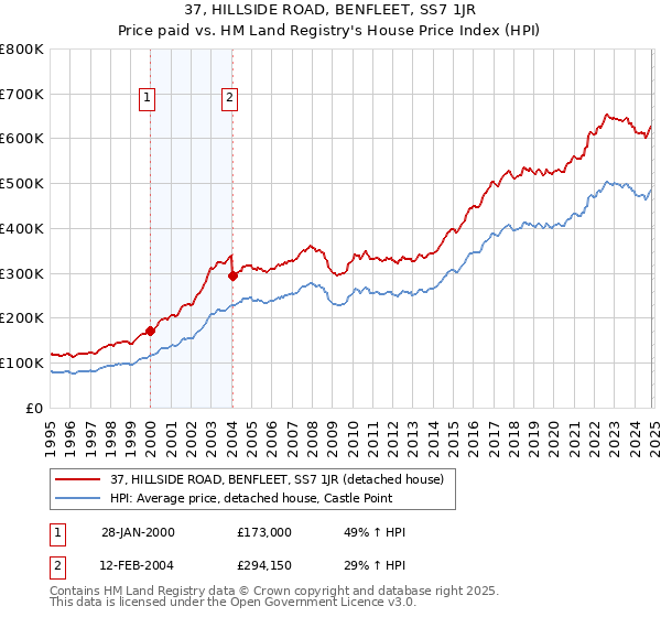 37, HILLSIDE ROAD, BENFLEET, SS7 1JR: Price paid vs HM Land Registry's House Price Index