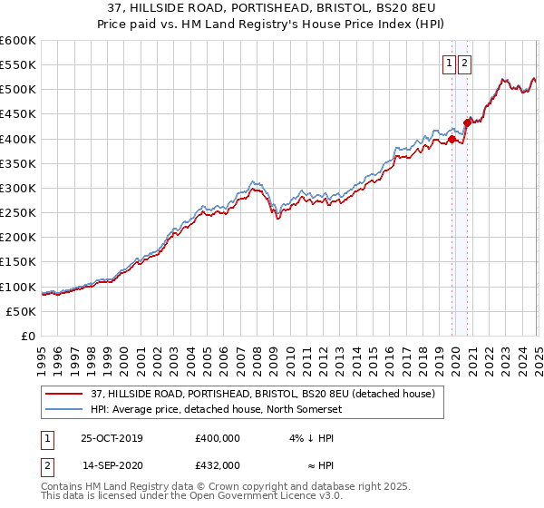 37, HILLSIDE ROAD, PORTISHEAD, BRISTOL, BS20 8EU: Price paid vs HM Land Registry's House Price Index