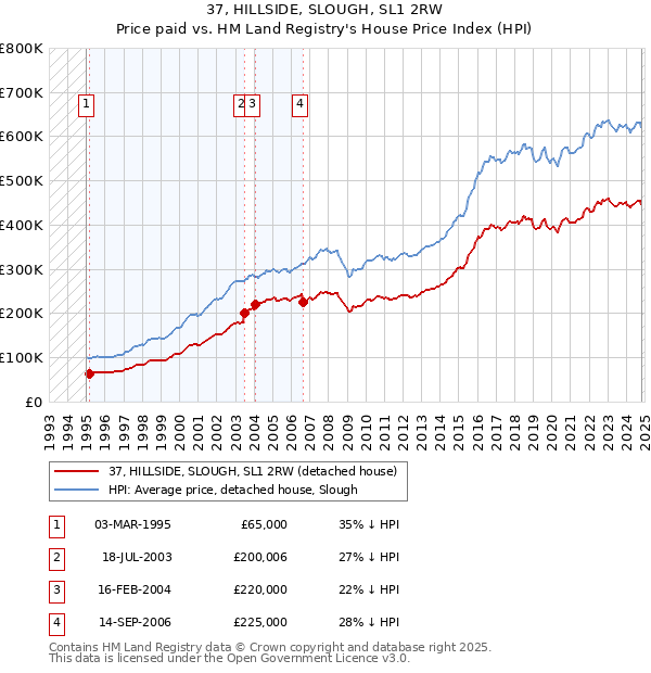 37, HILLSIDE, SLOUGH, SL1 2RW: Price paid vs HM Land Registry's House Price Index