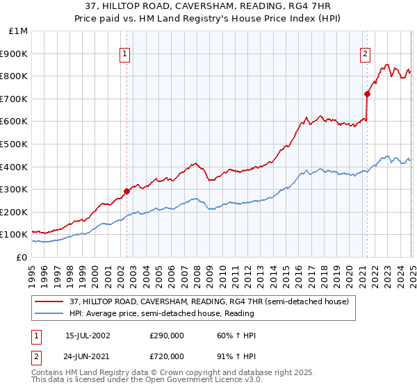 37, HILLTOP ROAD, CAVERSHAM, READING, RG4 7HR: Price paid vs HM Land Registry's House Price Index