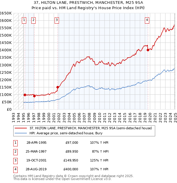 37, HILTON LANE, PRESTWICH, MANCHESTER, M25 9SA: Price paid vs HM Land Registry's House Price Index