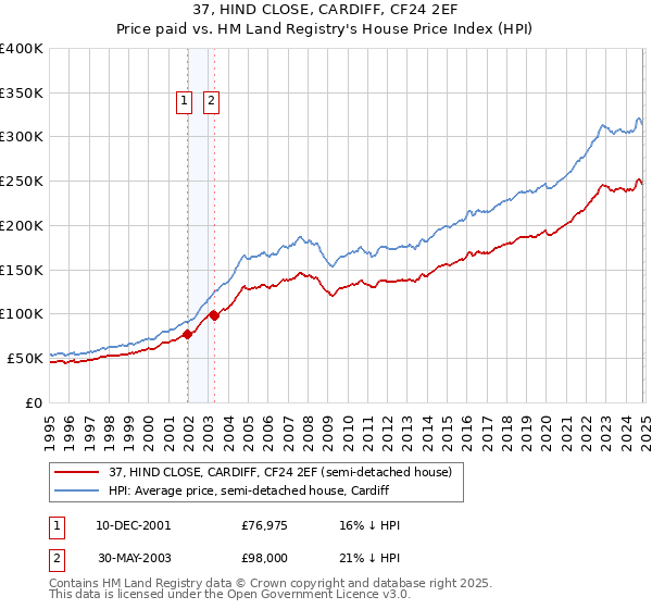 37, HIND CLOSE, CARDIFF, CF24 2EF: Price paid vs HM Land Registry's House Price Index