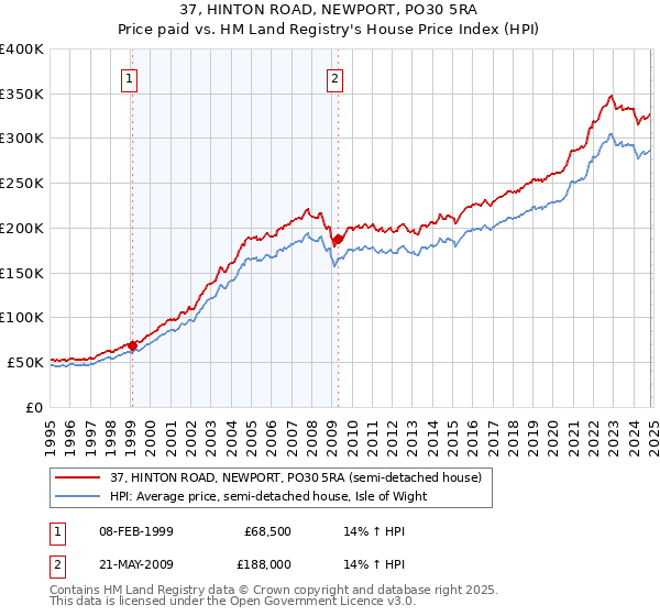 37, HINTON ROAD, NEWPORT, PO30 5RA: Price paid vs HM Land Registry's House Price Index