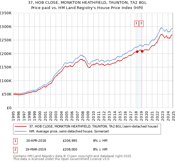 37, HOB CLOSE, MONKTON HEATHFIELD, TAUNTON, TA2 8GL: Price paid vs HM Land Registry's House Price Index