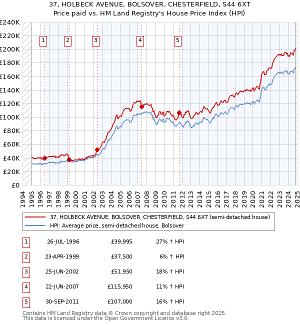 37, HOLBECK AVENUE, BOLSOVER, CHESTERFIELD, S44 6XT: Price paid vs HM Land Registry's House Price Index