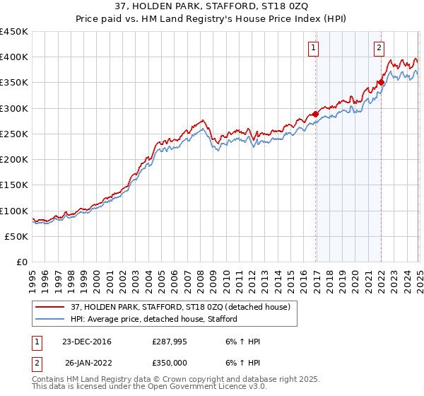 37, HOLDEN PARK, STAFFORD, ST18 0ZQ: Price paid vs HM Land Registry's House Price Index