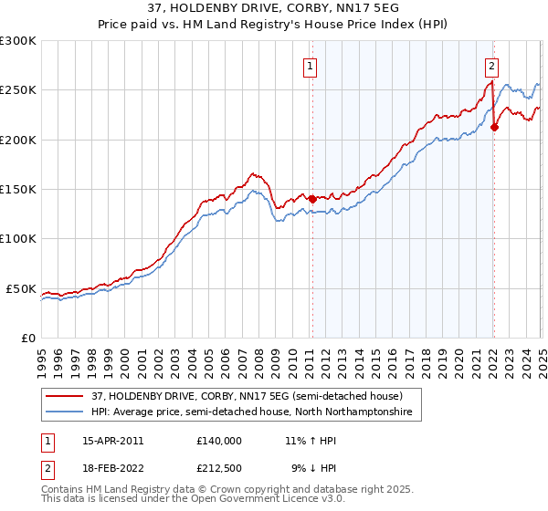 37, HOLDENBY DRIVE, CORBY, NN17 5EG: Price paid vs HM Land Registry's House Price Index