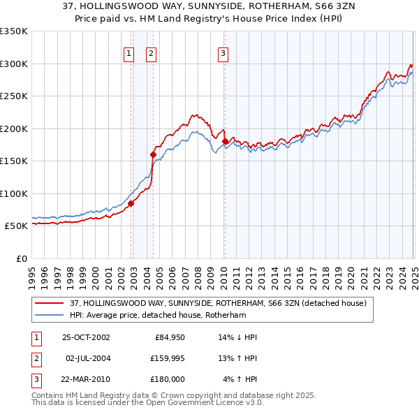 37, HOLLINGSWOOD WAY, SUNNYSIDE, ROTHERHAM, S66 3ZN: Price paid vs HM Land Registry's House Price Index