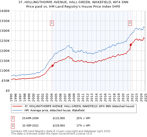 37, HOLLINGTHORPE AVENUE, HALL GREEN, WAKEFIELD, WF4 3NN: Price paid vs HM Land Registry's House Price Index