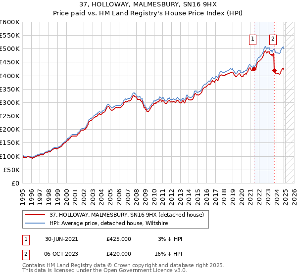 37, HOLLOWAY, MALMESBURY, SN16 9HX: Price paid vs HM Land Registry's House Price Index