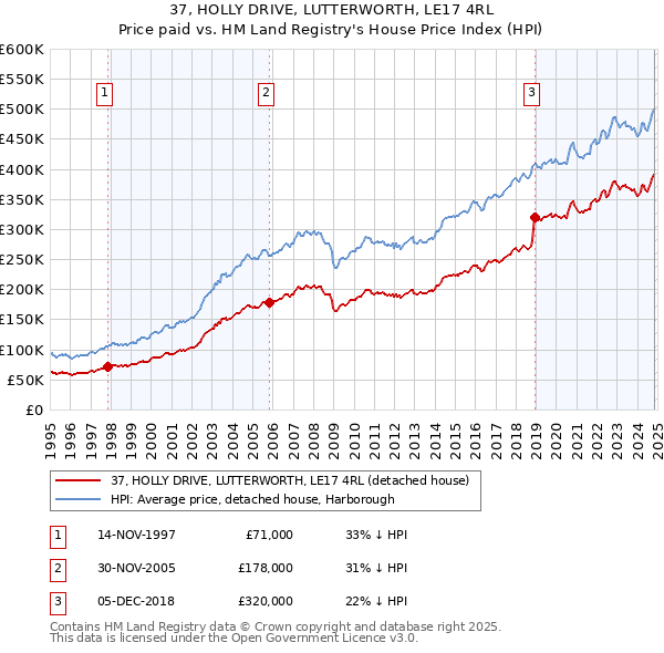 37, HOLLY DRIVE, LUTTERWORTH, LE17 4RL: Price paid vs HM Land Registry's House Price Index