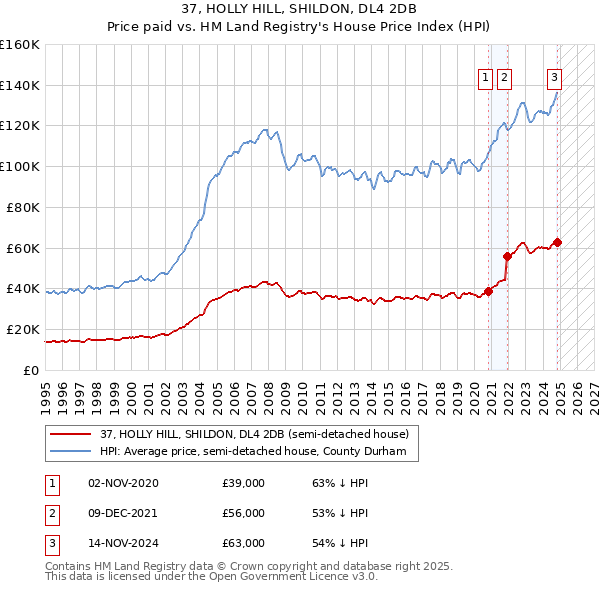 37, HOLLY HILL, SHILDON, DL4 2DB: Price paid vs HM Land Registry's House Price Index