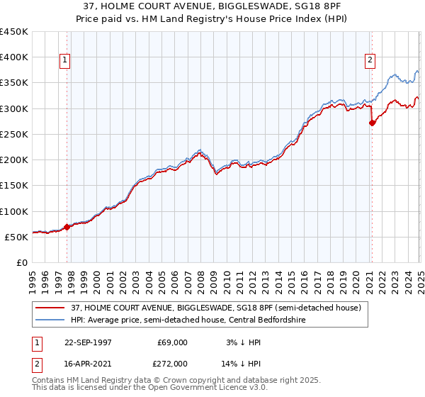 37, HOLME COURT AVENUE, BIGGLESWADE, SG18 8PF: Price paid vs HM Land Registry's House Price Index