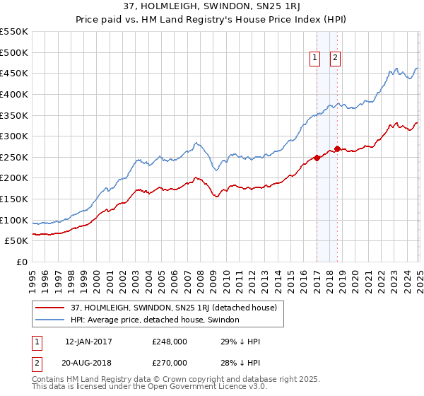 37, HOLMLEIGH, SWINDON, SN25 1RJ: Price paid vs HM Land Registry's House Price Index