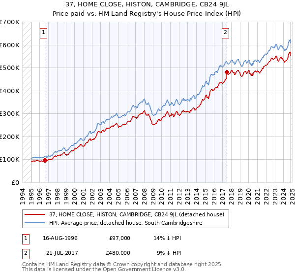 37, HOME CLOSE, HISTON, CAMBRIDGE, CB24 9JL: Price paid vs HM Land Registry's House Price Index