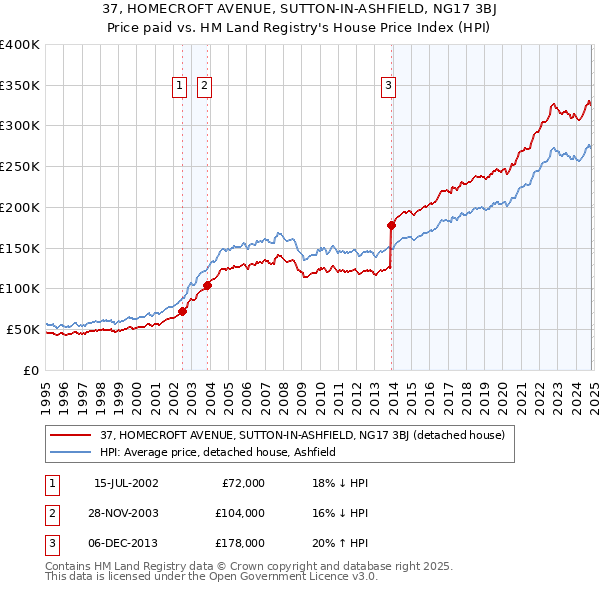 37, HOMECROFT AVENUE, SUTTON-IN-ASHFIELD, NG17 3BJ: Price paid vs HM Land Registry's House Price Index