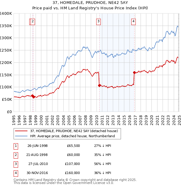 37, HOMEDALE, PRUDHOE, NE42 5AY: Price paid vs HM Land Registry's House Price Index