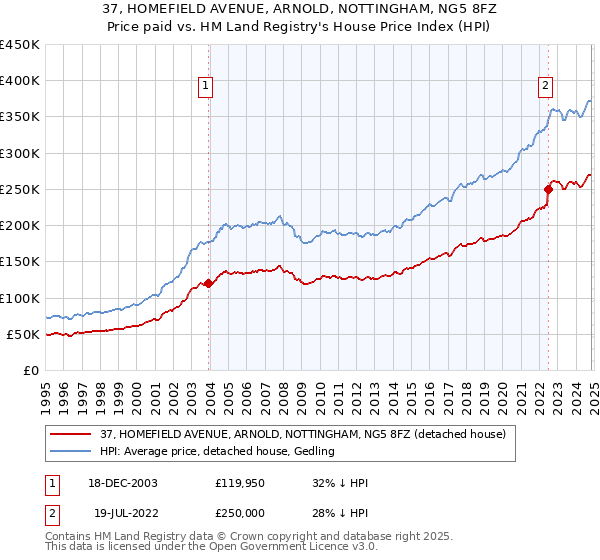 37, HOMEFIELD AVENUE, ARNOLD, NOTTINGHAM, NG5 8FZ: Price paid vs HM Land Registry's House Price Index